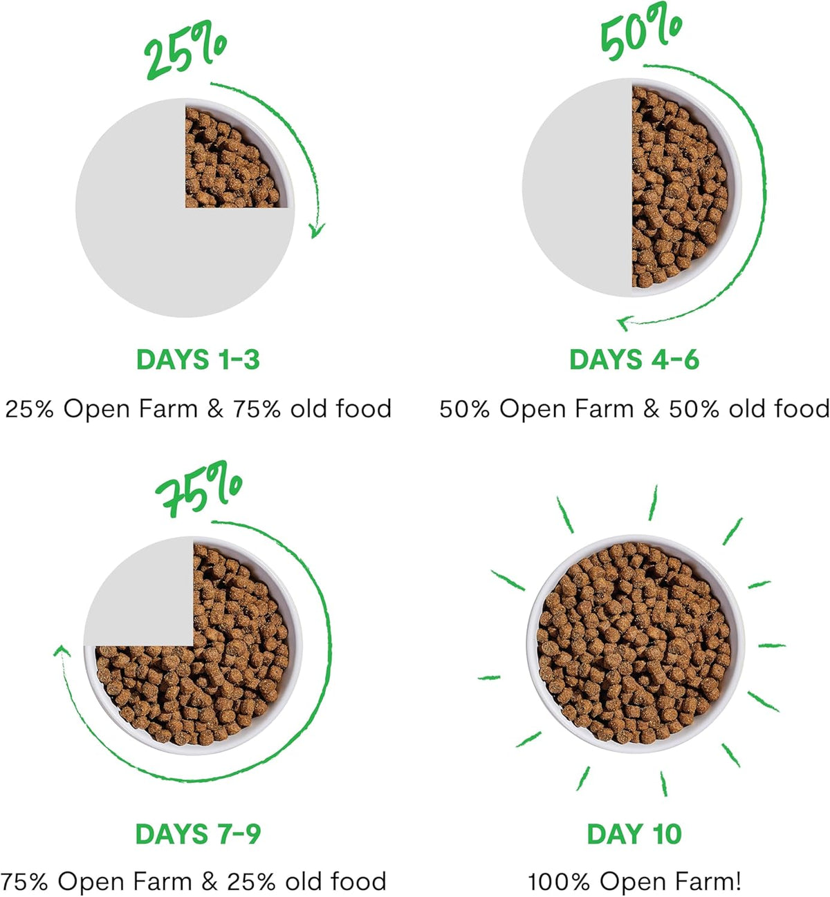 Open Farm Goodbowl, Oven-Baked Small Batch Dry Dog Food - Harvest Chicken & Brown Rice Recipe, Includes Non-GMO Produce & Grains, 3.5lb Bag (56oz Bag)