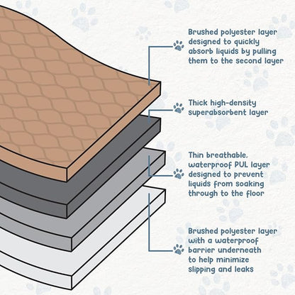 Reusable Dog Pee Pads - Waterproof Training Pads for Dogs - Washable & Sanitary - Rounded Corners - Laminated, Lightweight, Durable - Pet Essentials for Puppy Training and Whelping - 72" x 72"