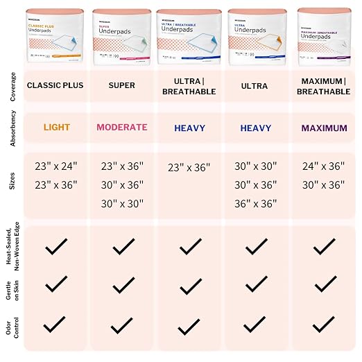 McKesson Underpads Bed Pads, Heavy Absorbency, 30 x 36 in, 100 ct | Chux Pads for Adults and Elderly, Baby Changing, Pee Pad for Pets