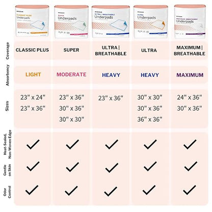 McKesson Underpads Bed Pads, Heavy Absorbency, 30 x 36 in, 200 ct | Chux Pads for Adults and Elderly, Baby Changing, Pee Pad for Pets