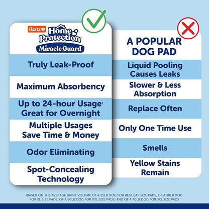Hartz Miracle Guard Dog and Puppy Dog Pads Max Absorbency 24 Hour Use Odor Eliminating No Leaks, 3XL Size 20 Count